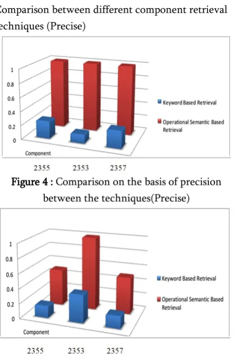 Figure 4 : Comparison on the basis of precision 
