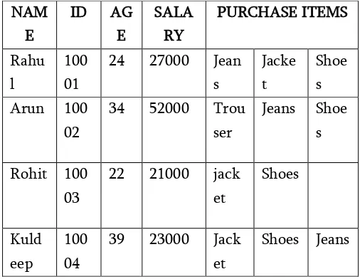 Table 4.1  Unprocessed dataset 