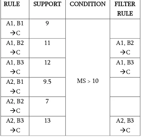Table 4.2 Pre-processed dataset. 