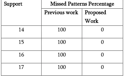 Table 5.1  Comparison of proposed and previous 
