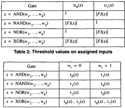Table 2 Threshold values on assigned inpul:s 