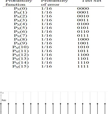 Table 6 Probability of error distribution for different test set  