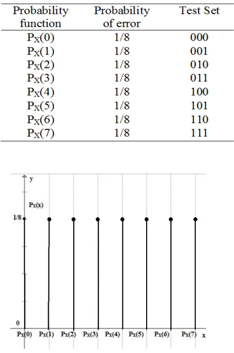fig 5 Probability mass function for Table 4. 