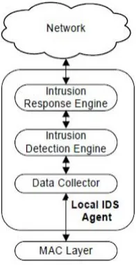 Figure 3 : Intrusion detection System 