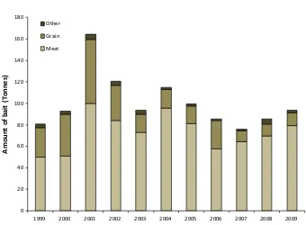 Figure 1.The amount of meat, grain and other (including fruit, vegetable and PIGOUTmixed with 1080 to control feral pigs in Queensland, 1999�) bait–2009