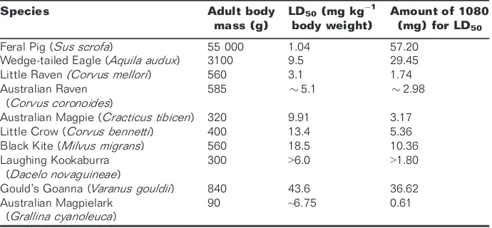Table 1.Toxicity of 1080 for a sample of potential bait consumers. Data from McIlroy (1983)