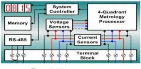 Figure 1 : EB meter structure 