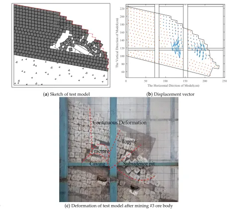 Figure 10. Defrmation occured after mining #3 ore body 