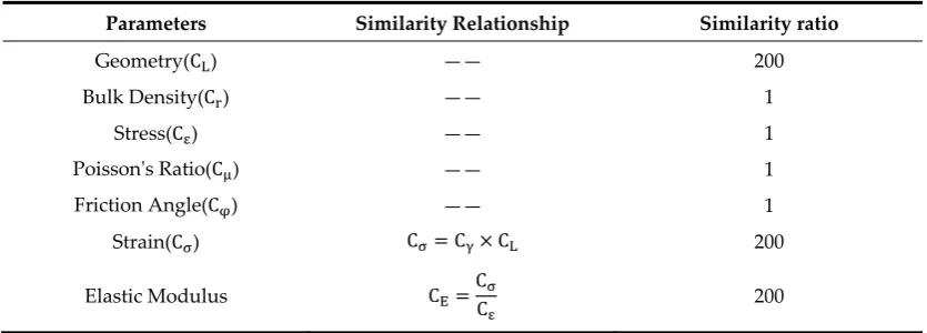 Table 2. Similarity ratios of the main controlling parameters 