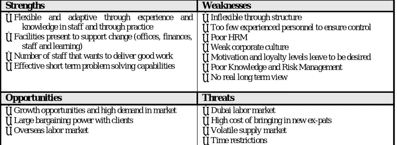 Table 6: SWOT analysis