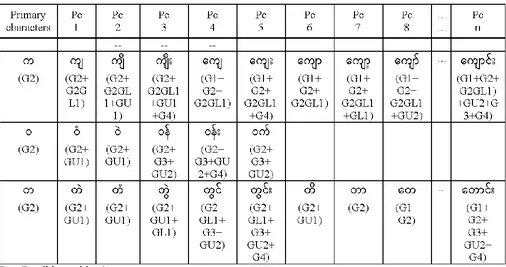 Table 2. Groups of classified characters depending 