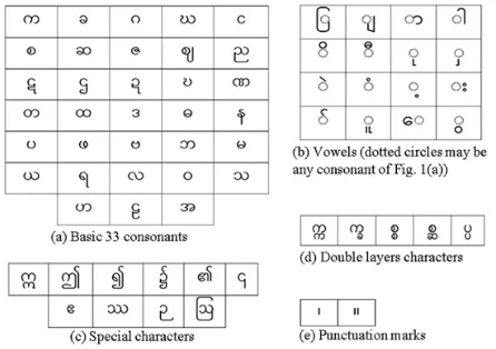 Figure 1. Basic characters in Myanmar script 