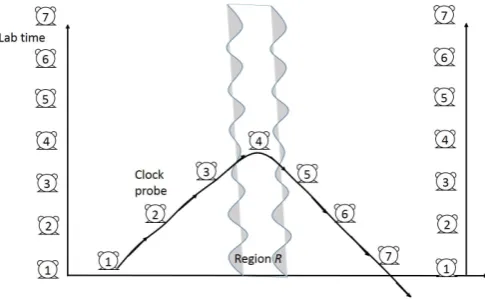 Figure 1. The clock probe counts forward continually, it deﬁnes a time direction throughout its path [The observer in the lab sees a backward counting clock and a forward counting clock enter region8]