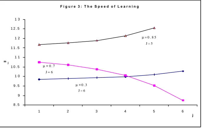 Figure 3: The e¤ect of changes in ¹ on the pattern of adoptions.
