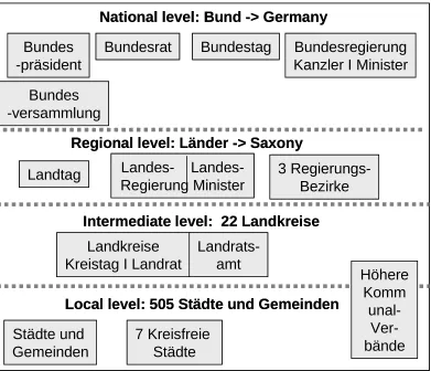 Figure 2: Administrative System within Germany specified on Saxony.21