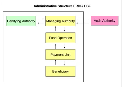 Figure 5: Saxony’s Administrative Structure for the ERDF and ESF.64