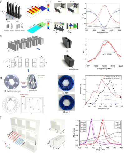 Figure 7. (a) Photographs of the multifunctional sparsely arranged acoustic absorbers (Type I