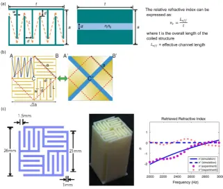 Figure 2. (a) Schematic illustrations of the traditional labyrinthine-type space-coiling metamaterial unit cell and its equivalent model featuring a single straight channel filled with medium of different refractive index