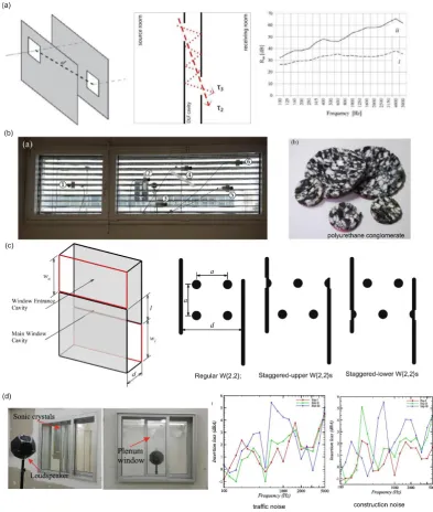 Figure 3. (a) Schematic illustrations of the double-layered façade system with openings, and the measured sound reduction index (Rm) of the experimental wall (i: one layer fully closed and one fully open; ii: both layers fully closed)