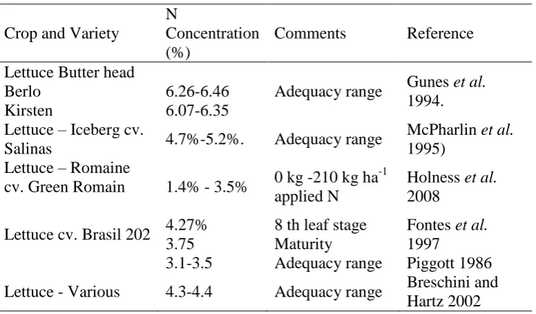Table 2.3 Nitrogen concentrations in dry lettuce tissue (%) obtained from literature.