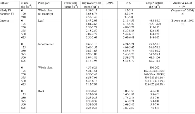 Table 2.7 Data taken from the literature for broccoli including rate of N application, fresh and dry matter yields, dry matter content (DM%), N concentration (N%), crop N uptake (kg ha-1), the reference, cultivars and plant parts studied