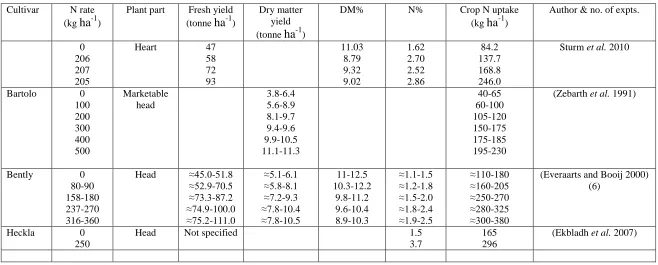 Table 2.8 Data taken from the literature for cabbage including rate of N application, fresh and dry matter yields, dry matter content (DM%), N concentration (N%), crop N uptake (kg ha-1), the reference, cultivars and plant parts studied