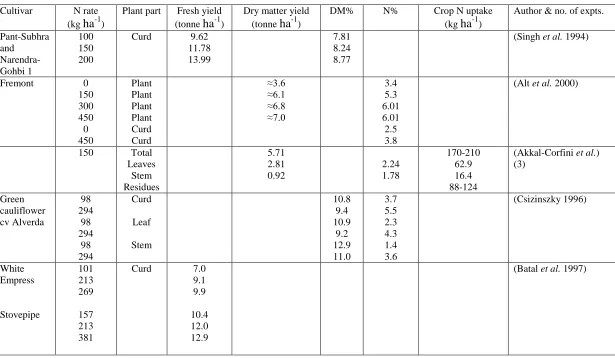 Table 2.9 Data taken from the literature for cauliflower including rate of N application, fresh and dry matter yields, dry matter content (DM%), N concentration (N%), crop N uptake (kg ha-1), the reference, cultivars and plant parts studied