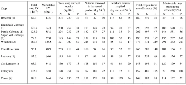 Table 3.2 Total crop fresh yield (FY) (tonne ha-1), marketable product fresh yield (FY) (tonne ha-1), total crop nutrient uptake (kg ha-1), nutrient removed in harvested product (kg ha-1), and nutrient use efficiency (%) (expressed for total crop uptake an