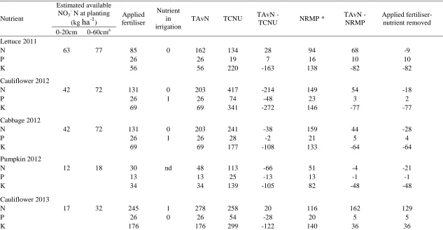 Table 4.1 Nutrient inputs and outputs (kg ha-1) including estimated available soil mineral N at planting (kg ha-1), applied fertiliser, nutrient in irrigation, total available nutrient (TAvN), total crop nutrient uptake (TCNU) and nutrient removed in marke