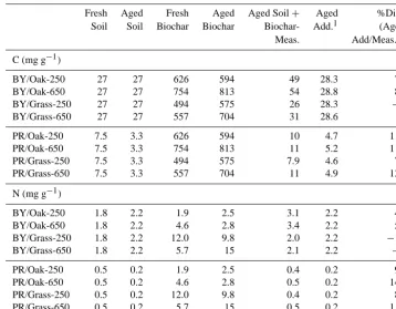 Table 1. Average concentrations of C and N in fresh and 15-month ﬁeld-aged soils, biochars and soil/biochar mixtures (Meas.) and thosepredicted by the arithmetic weighted combination of fresh and aged biochar and soil (Add.).