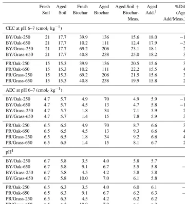 Table 2. Average cation and anion exchange capacity and pH of fresh and ﬁeld-aged soils, biochars and soil/biochar mixtures (Meas.) andthose predicted by the arithmetic weighted combination of each biochar and soil (Add.).