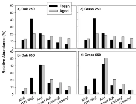 Figure 3. Relative functional group distributions determined byCP-MAS NMR for fresh and aged 13C (a) oak-250, (b) oak-650, (c)grass-250 and (d) grass-650 biochars.