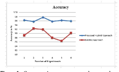 Figure 1 : Compare Accuracy proposed approach and existing approach 
