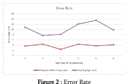 Figure 2 : Error Rate 