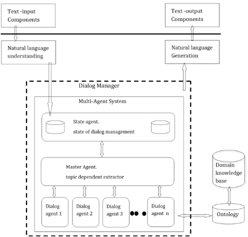 Figure 5. Conceptual Architecture of the proposed dialog manager. (MAS_DM) 
