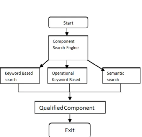 Figure 7 : Translation of user requirements specification to qualified component[17] 