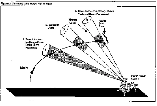 Figure 1 - Patriot Missile Tracking System (ref.6)