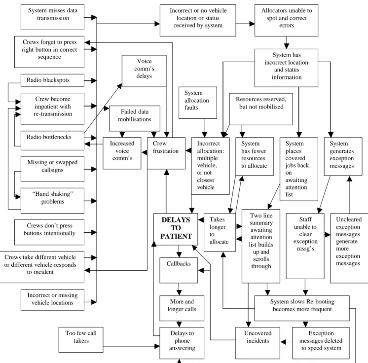 Figure 2: LASCAD Cause / Effect Relationships (ref.7) 