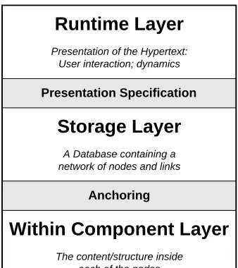 Figure 2.1: Dexter Hypertext Model
