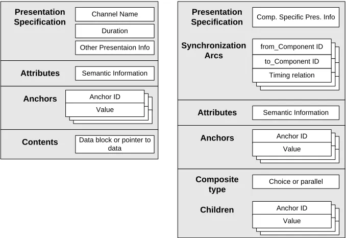 Figure 2.2: Amsterdam Hypermedia Model Atomic and Composite Components