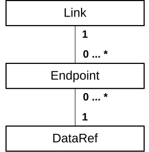 Figure 3.1: Hypertext Data Model