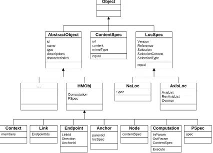 Figure 4.2: OHP Suite Data Model