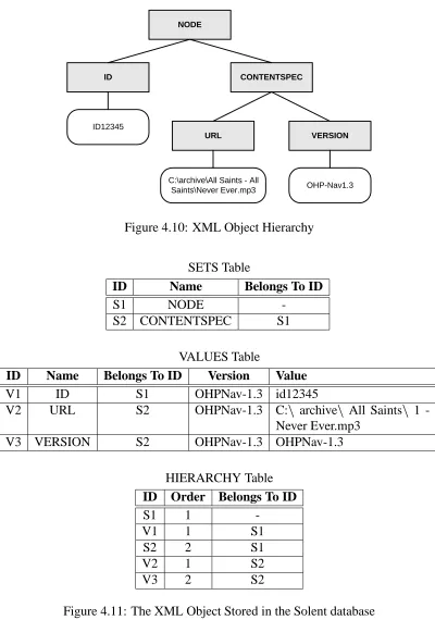 Figure 4.11: The XML Object Stored in the Solent database