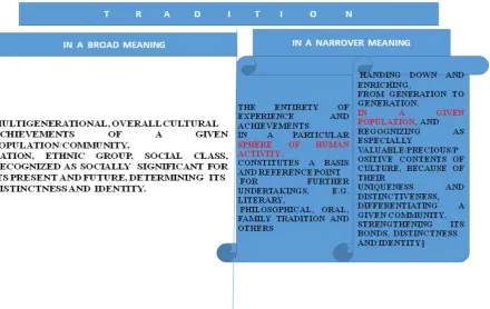 Fig. 1. Tradition in a broad and narrow sense (Source: own concept) 