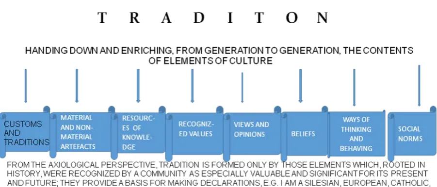 Fig. 2. A generalized concept of tradition (Source: own concept) 