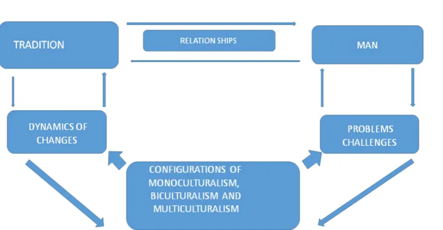 Fig. 4. Man’s relationships with tradition in a globalized world (Source: own concept) 