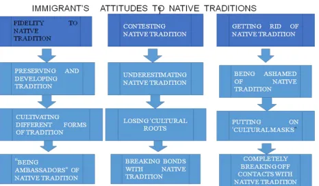 Fig. 5. The hierarchical structure of competent participation in tradition (Source: own concept) 