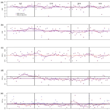 Table 3. Spearman correlations between simulated model results and catchment characteristics for the validation period 2000–2014