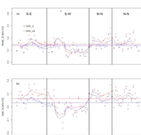 Figure 7. Scatter plots of mean SWE simulated with DDD_G and DDD_LN for 71 catchmentsof precipitation (a), annual slope of SWE (b), annual slope (c) and temperature (d).