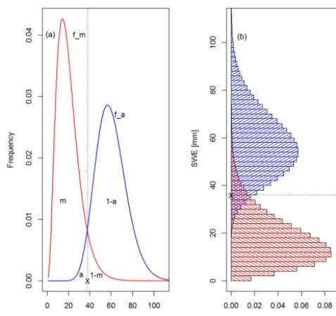Figure 2. Schematic of how changes in SCA are estimated. (a) fmand fa are the spatial frequency distributions (PDF) of snowmeltand accumulation respectively